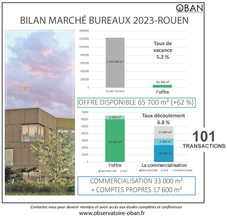 Les chiffres clefs 2023- Marché de Rouen