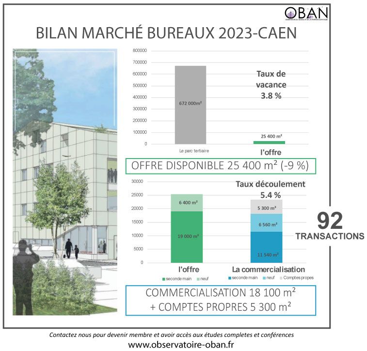 Les chiffres clefs 2023- Marché de Caen
